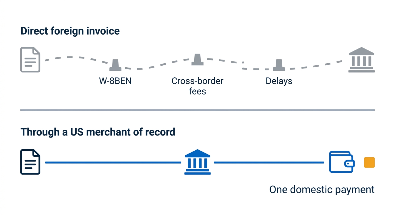 Comparison: a direct foreign invoice broken up by W-8BEN, cross-border fees and delays, against one clean domestic payment through a US merchant of record.