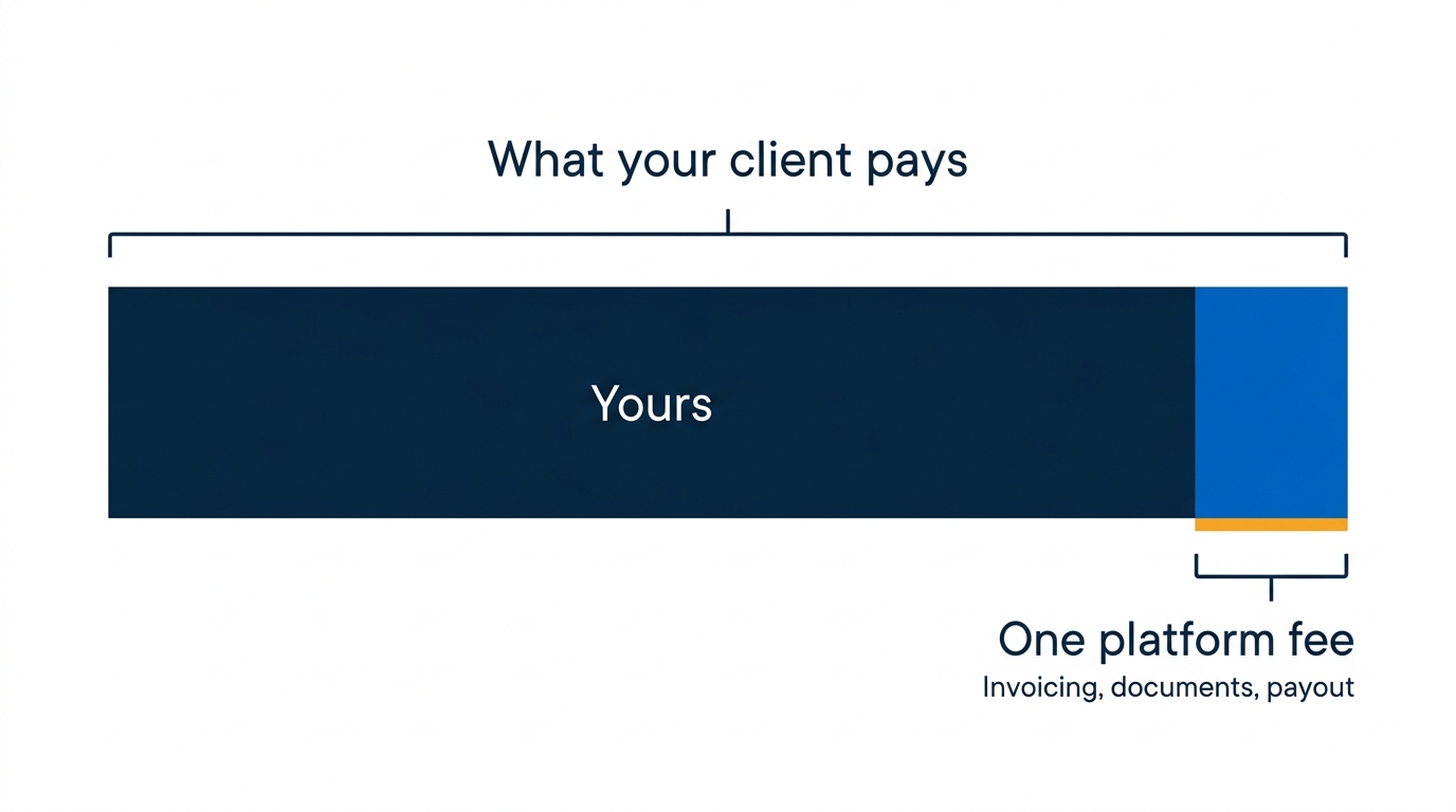Diagram: a bar showing what the client pays, almost all of which is yours, next to one small platform fee.