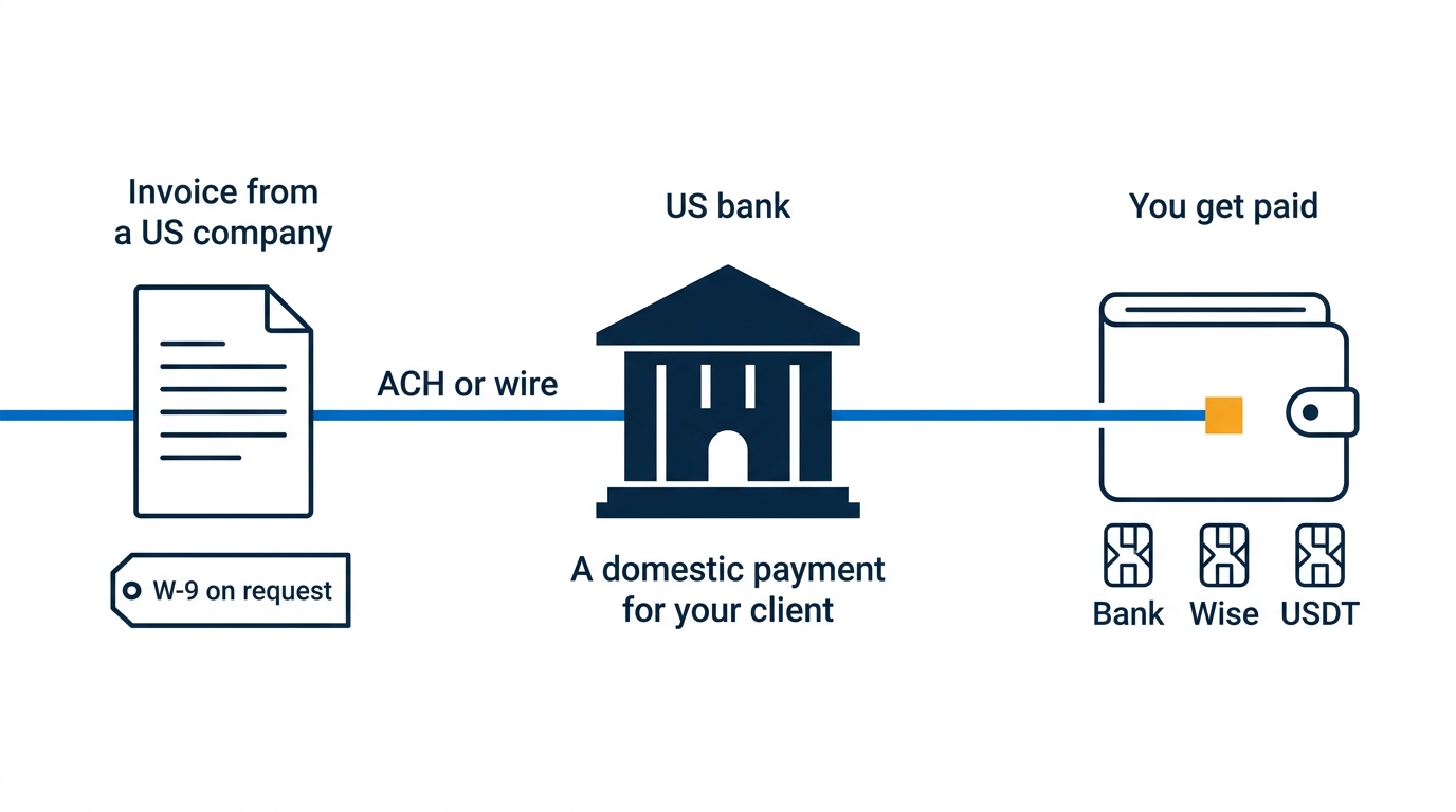 Diagram: an invoice from a US company, a payment by ACH or wire through a US bank, and a payout to a bank account, to Wise or in USDT.